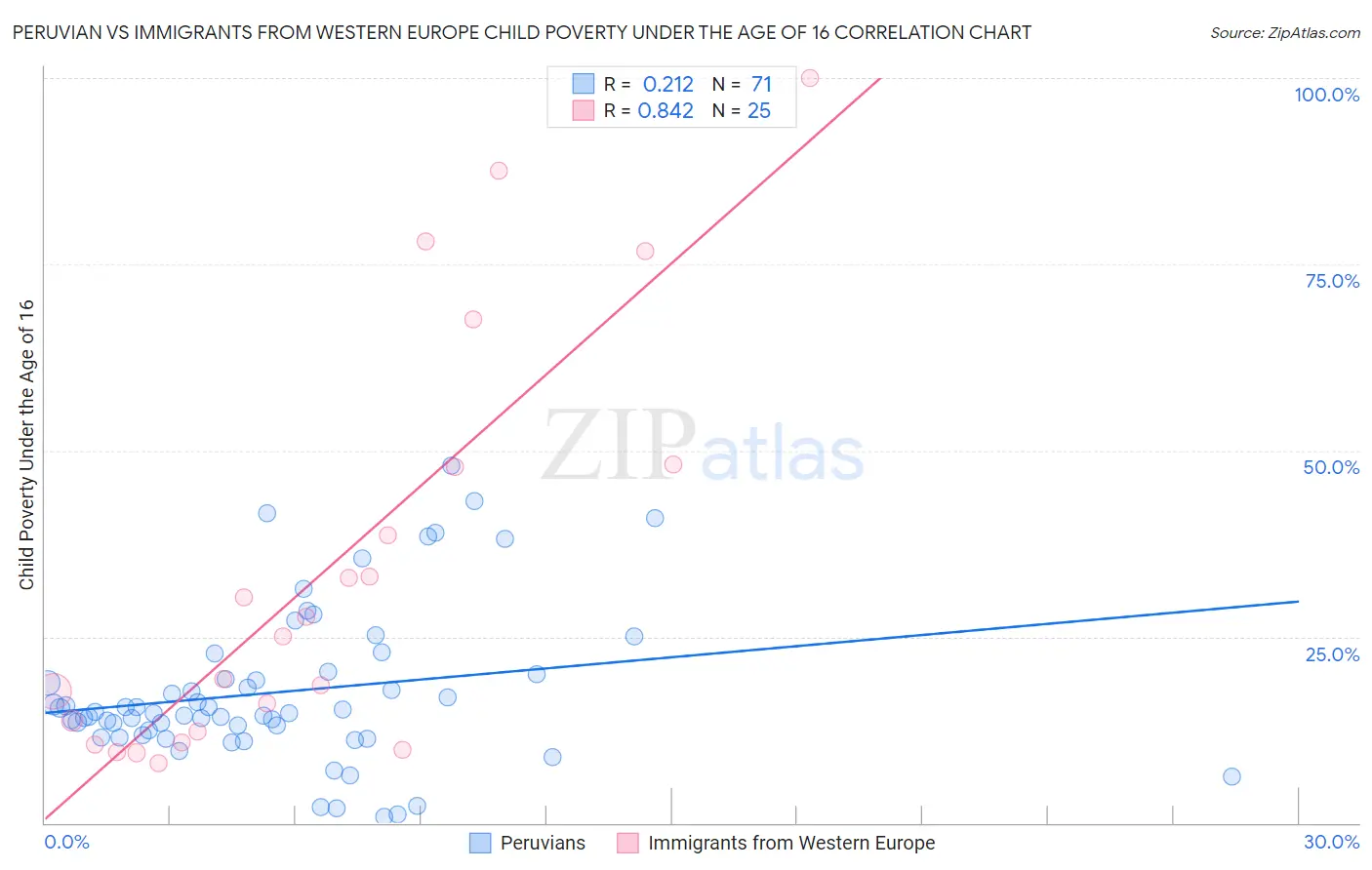 Peruvian vs Immigrants from Western Europe Child Poverty Under the Age of 16