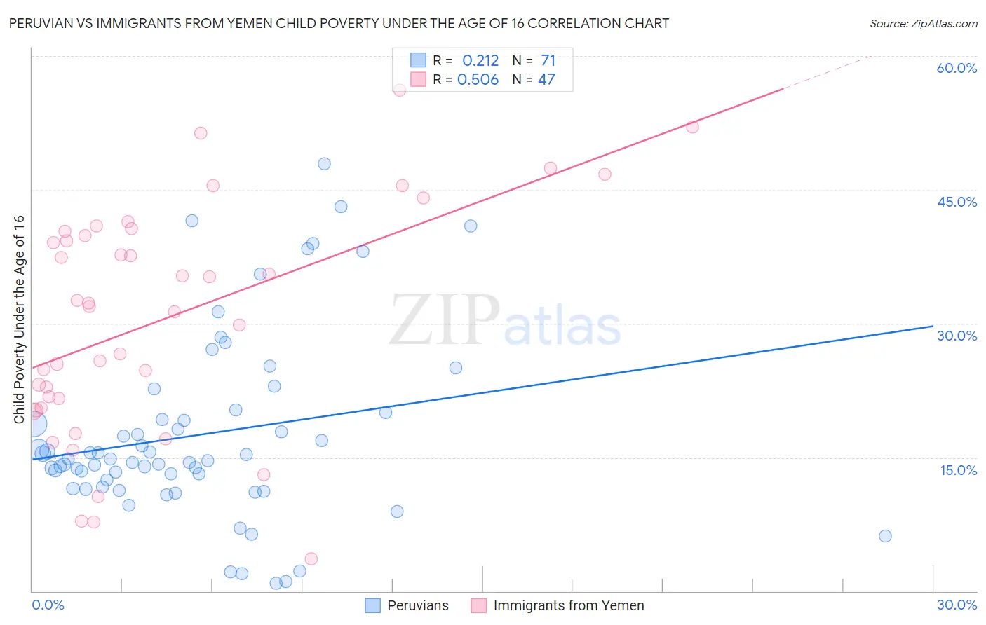 Peruvian vs Immigrants from Yemen Child Poverty Under the Age of 16