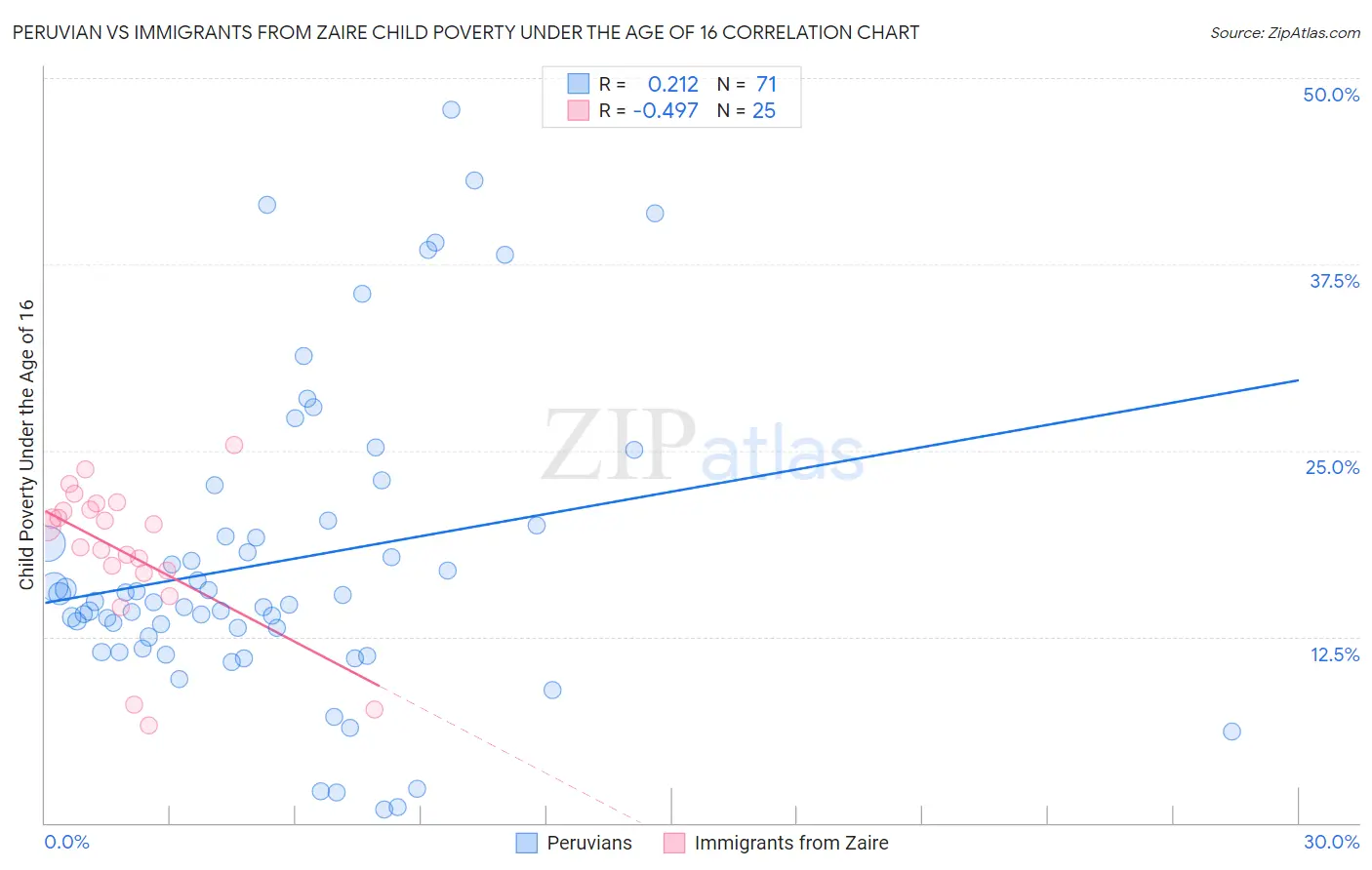 Peruvian vs Immigrants from Zaire Child Poverty Under the Age of 16