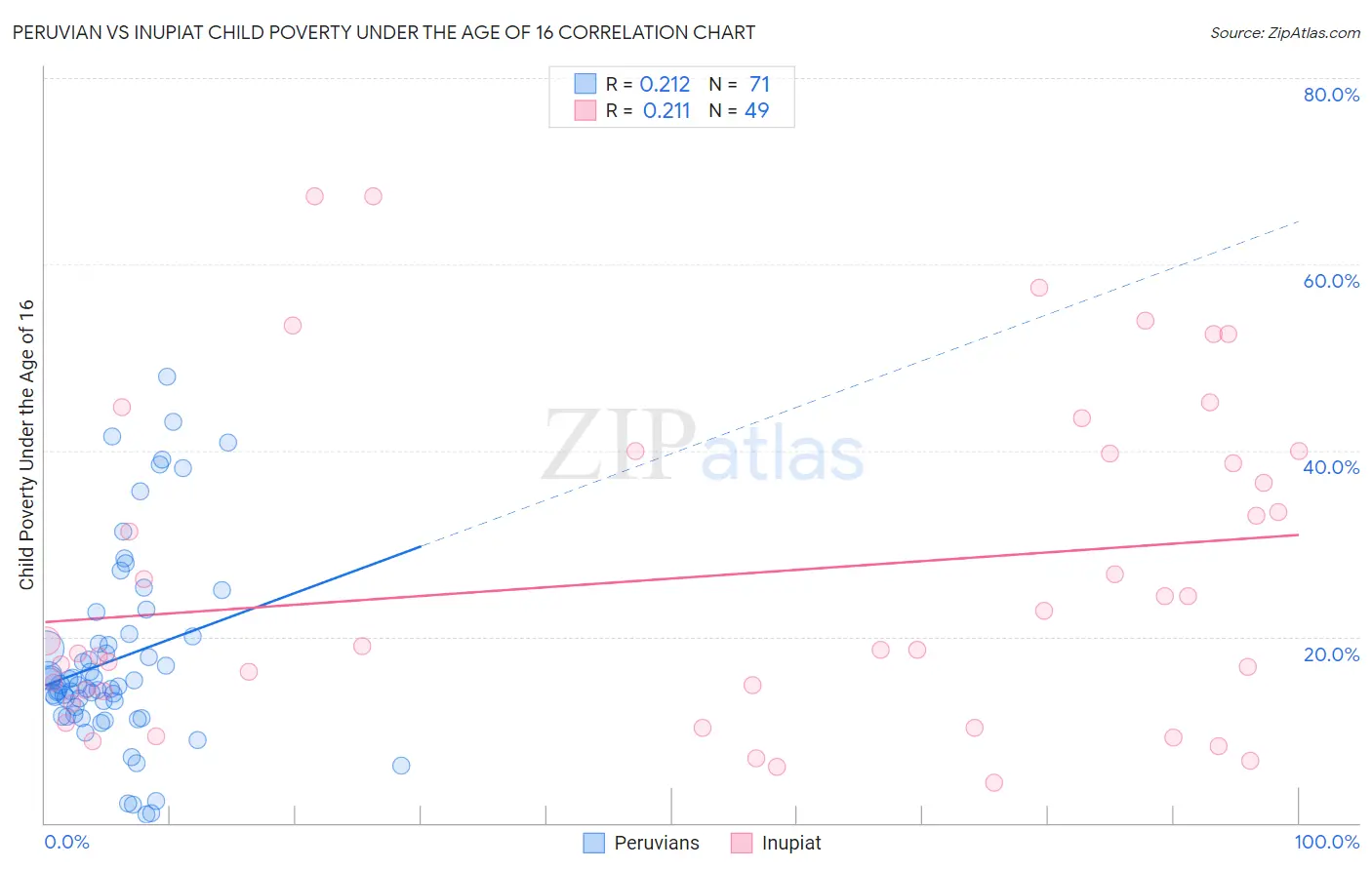 Peruvian vs Inupiat Child Poverty Under the Age of 16