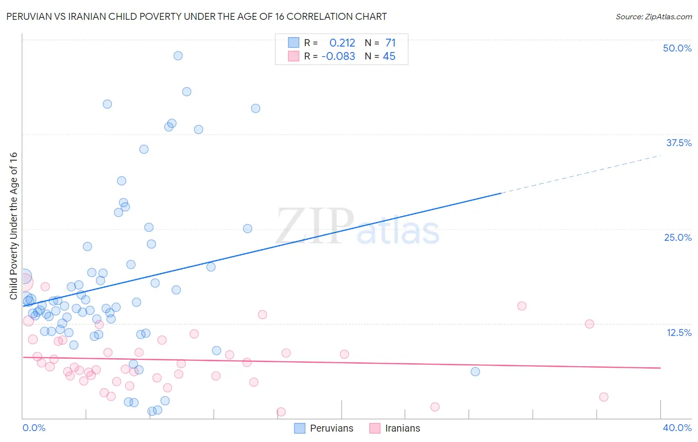 Peruvian vs Iranian Child Poverty Under the Age of 16