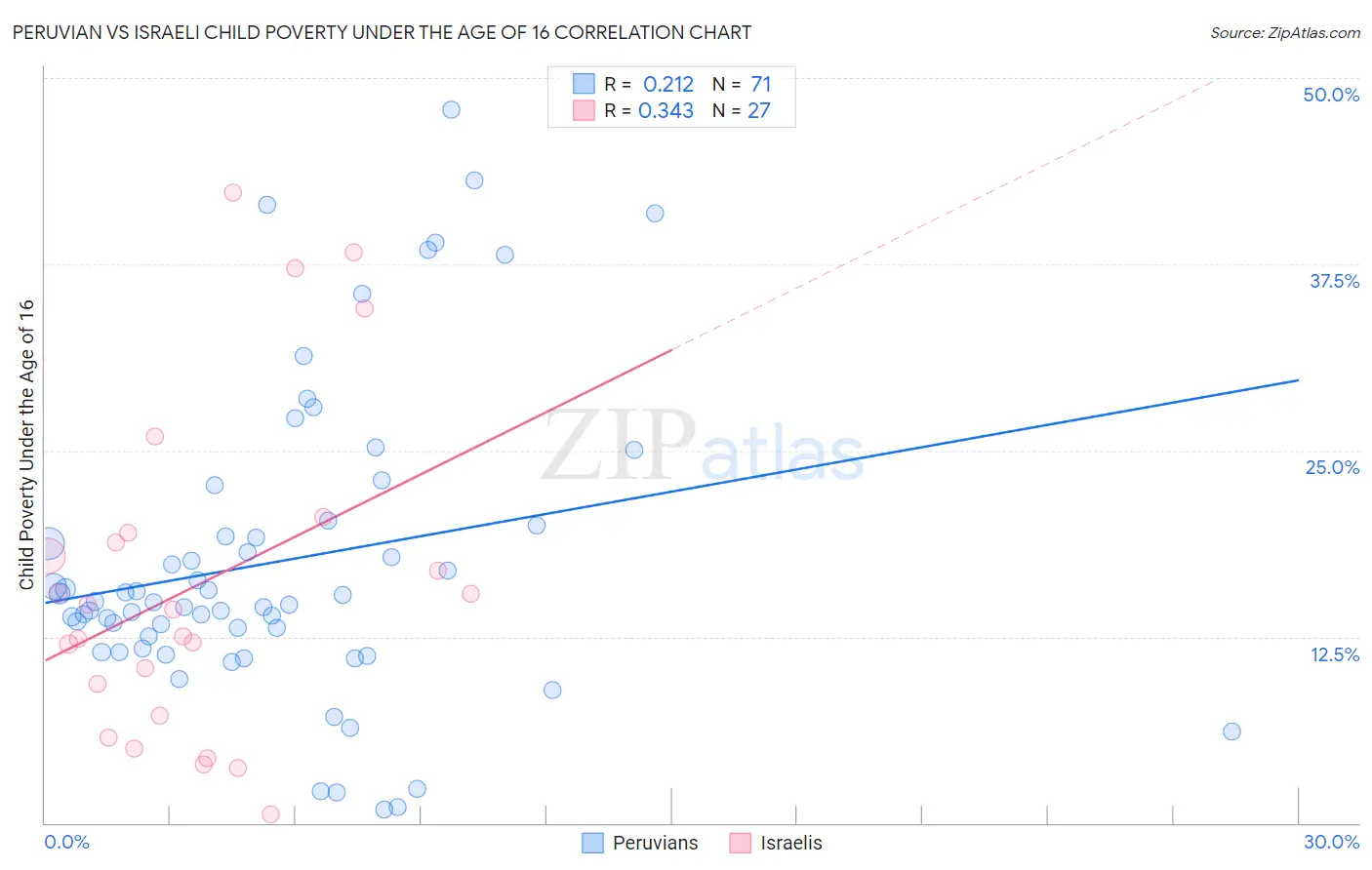 Peruvian vs Israeli Child Poverty Under the Age of 16