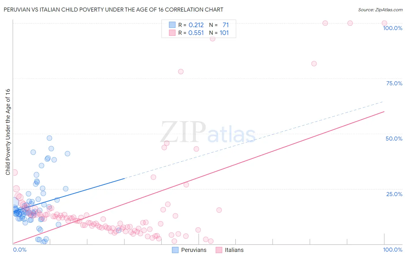 Peruvian vs Italian Child Poverty Under the Age of 16