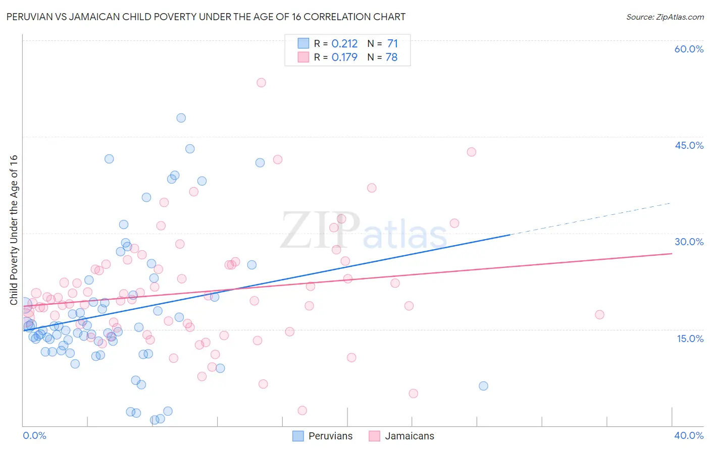 Peruvian vs Jamaican Child Poverty Under the Age of 16