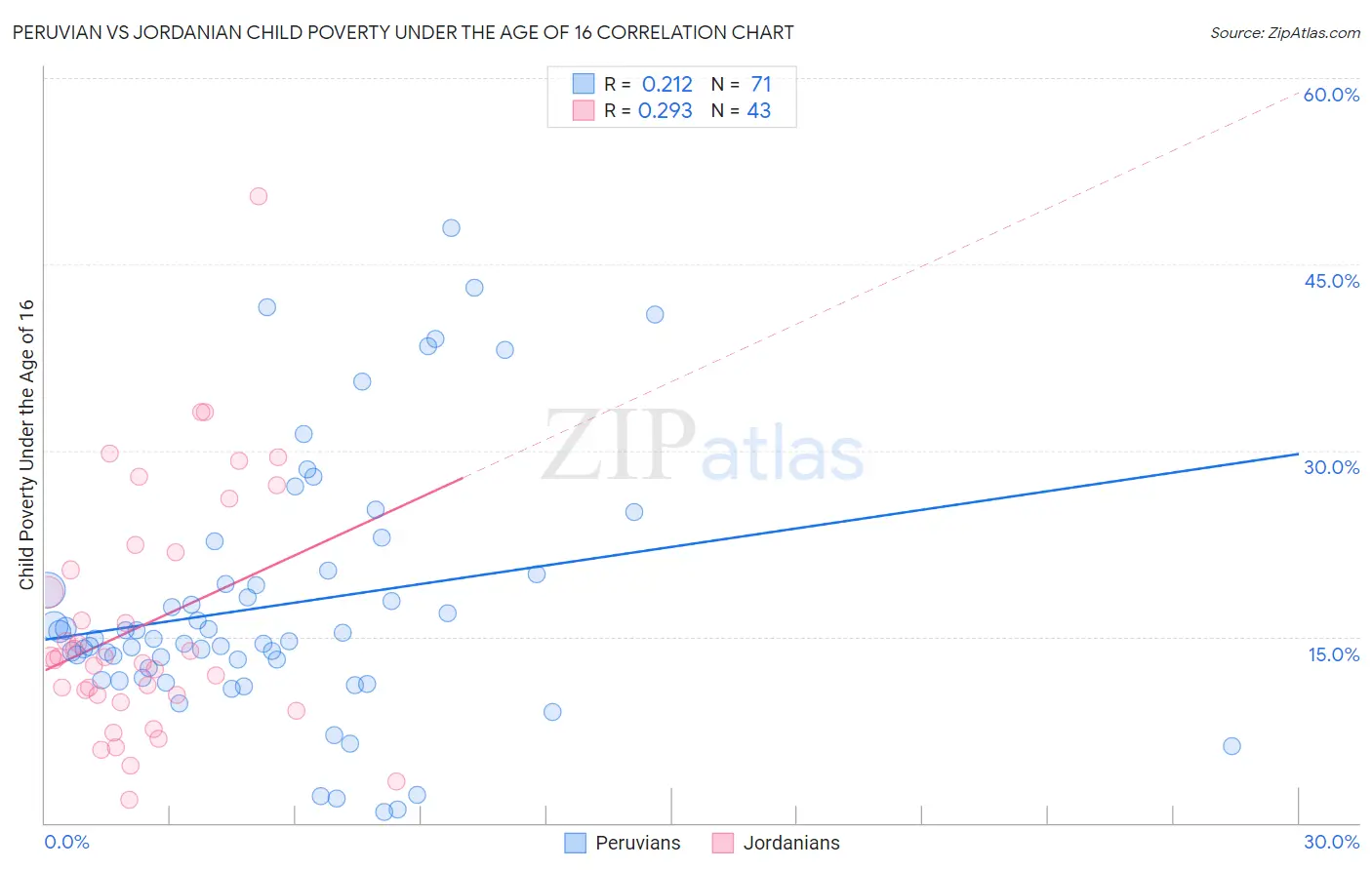 Peruvian vs Jordanian Child Poverty Under the Age of 16