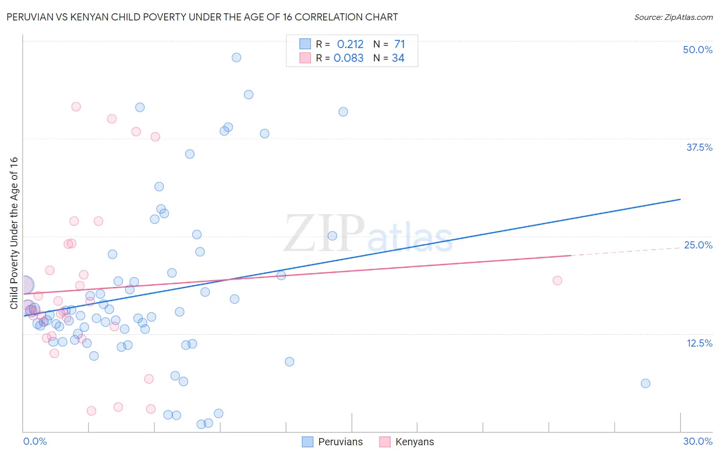 Peruvian vs Kenyan Child Poverty Under the Age of 16