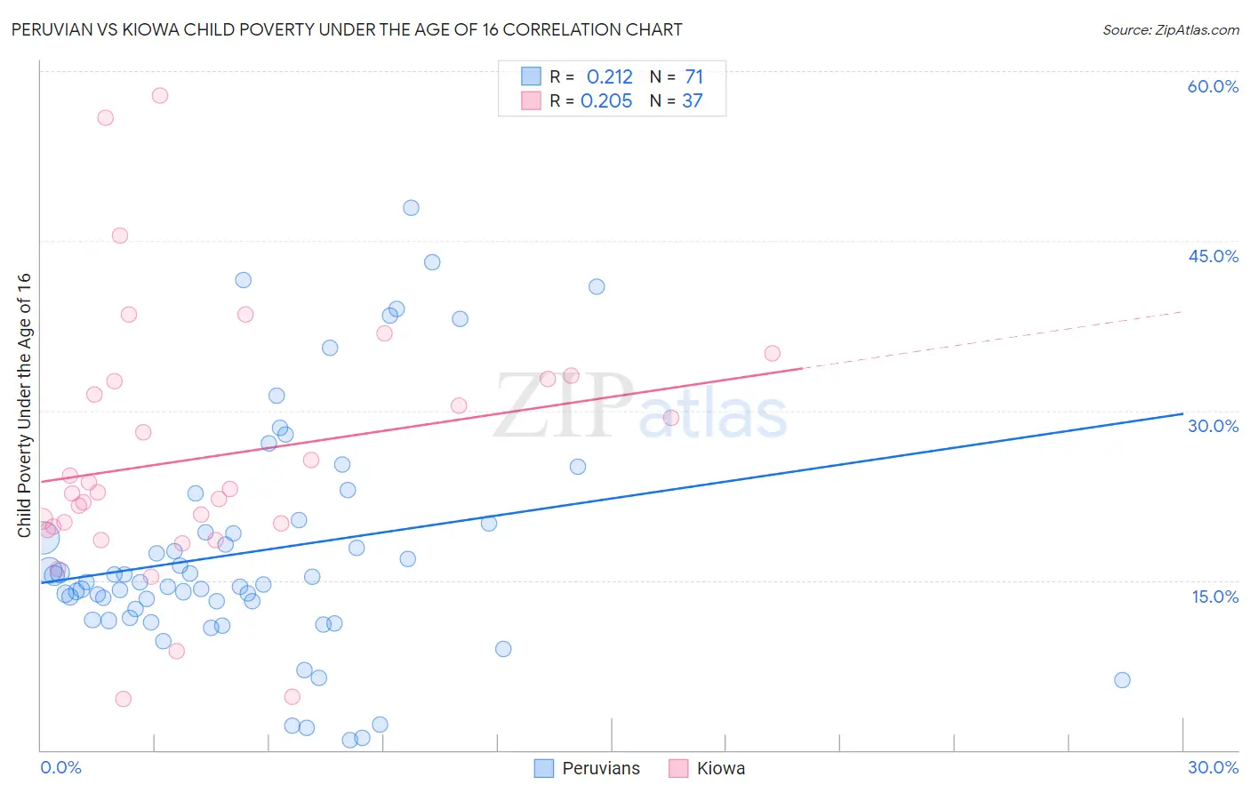 Peruvian vs Kiowa Child Poverty Under the Age of 16