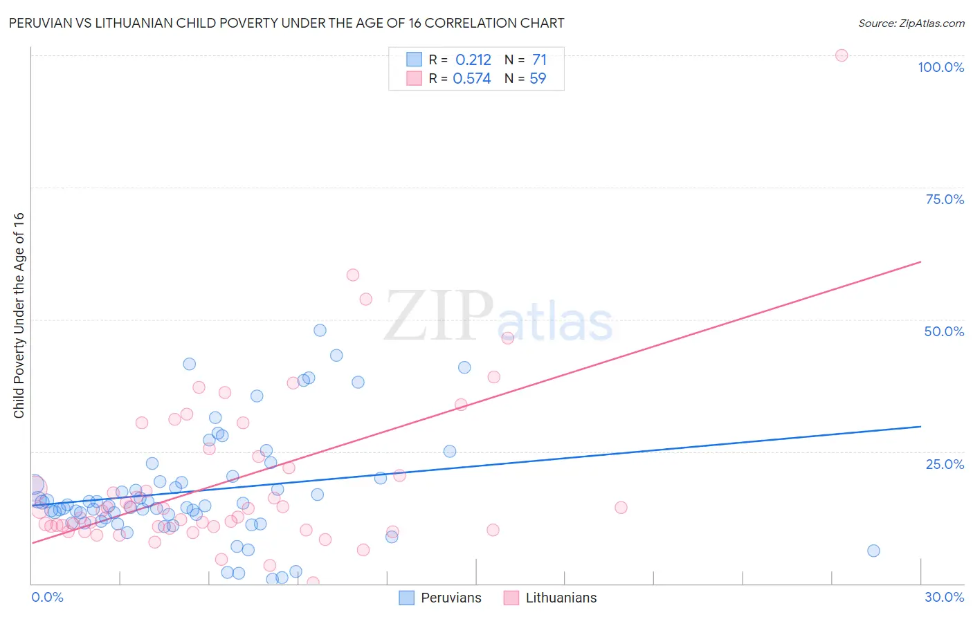 Peruvian vs Lithuanian Child Poverty Under the Age of 16