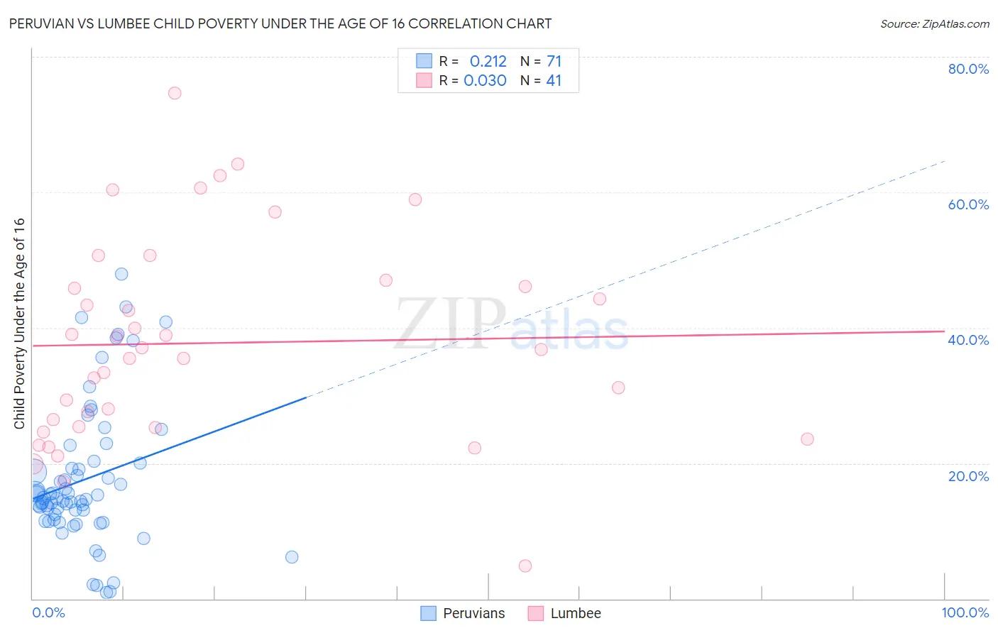 Peruvian vs Lumbee Child Poverty Under the Age of 16