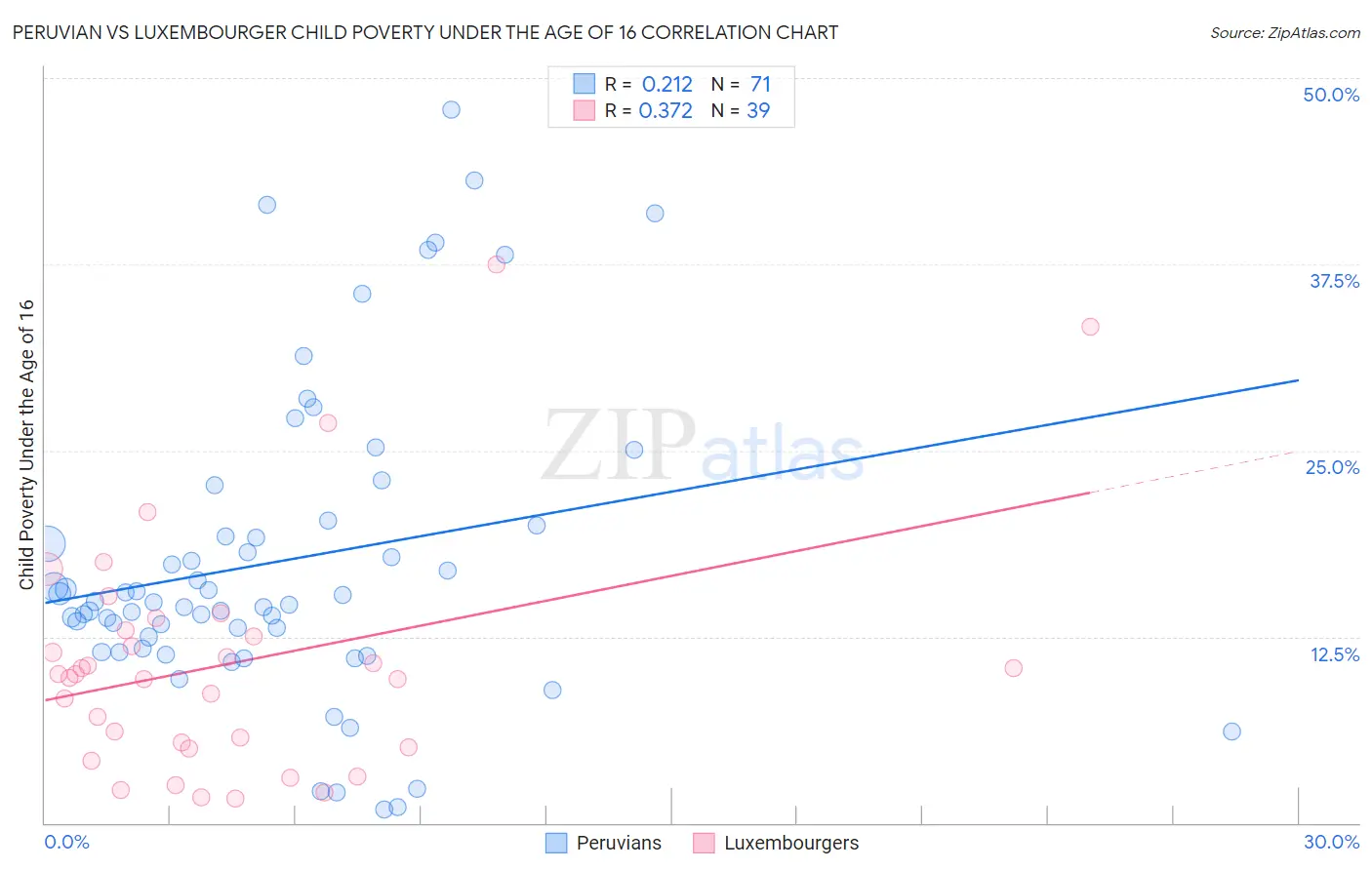 Peruvian vs Luxembourger Child Poverty Under the Age of 16