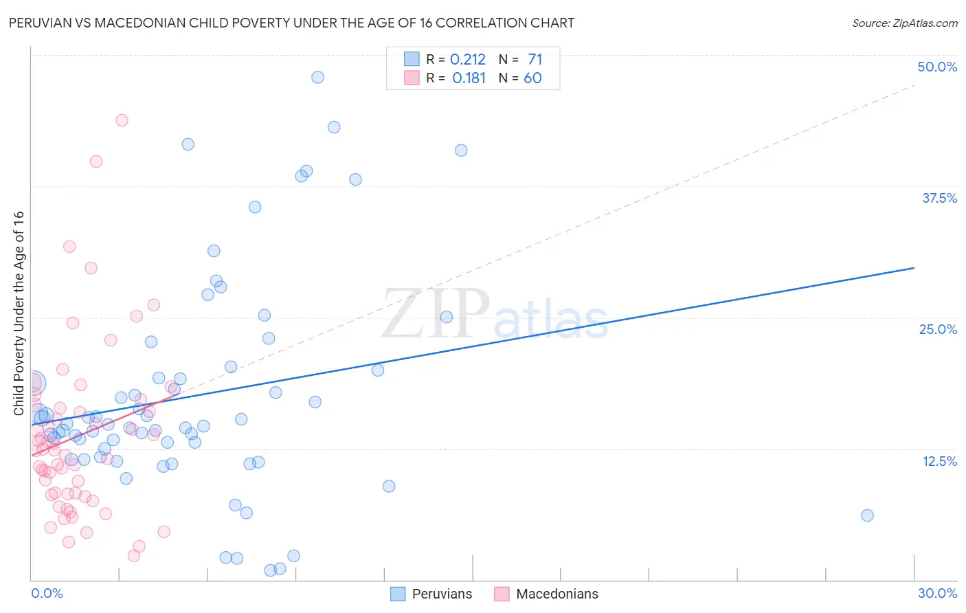 Peruvian vs Macedonian Child Poverty Under the Age of 16