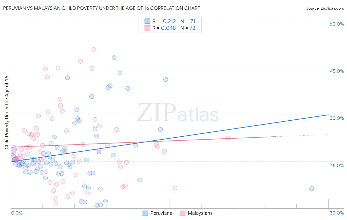 Peruvian vs Malaysian Child Poverty Under the Age of 16