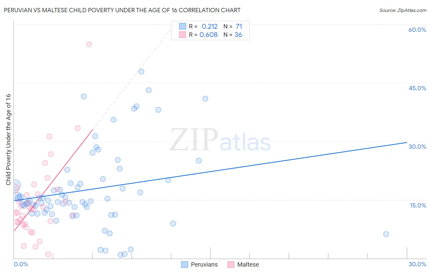 Peruvian vs Maltese Child Poverty Under the Age of 16