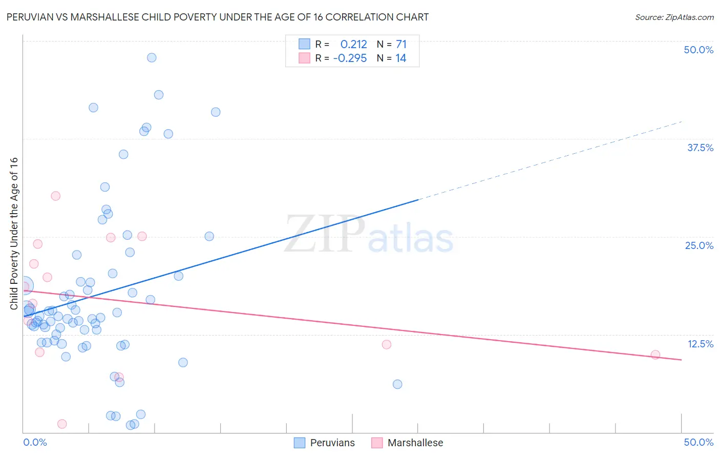 Peruvian vs Marshallese Child Poverty Under the Age of 16