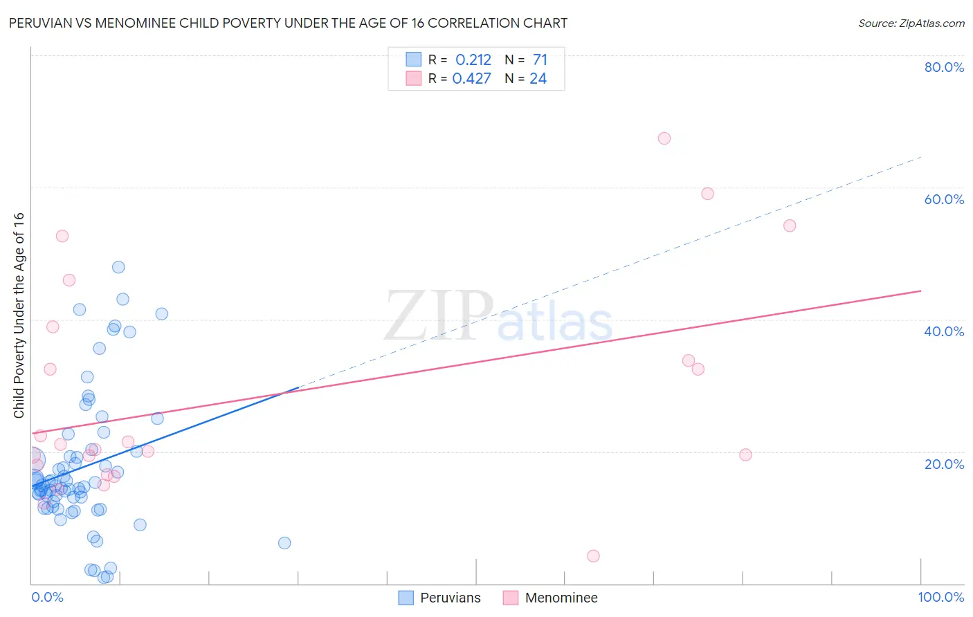 Peruvian vs Menominee Child Poverty Under the Age of 16