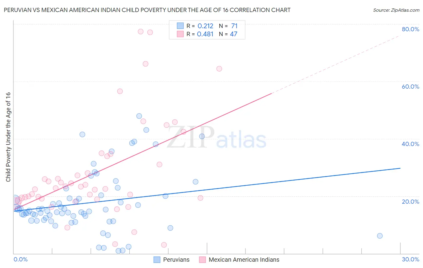 Peruvian vs Mexican American Indian Child Poverty Under the Age of 16