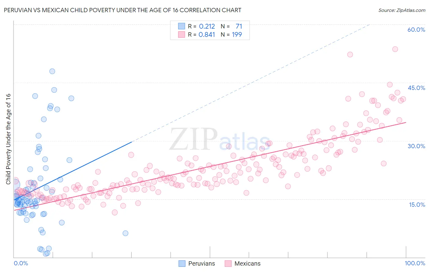 Peruvian vs Mexican Child Poverty Under the Age of 16