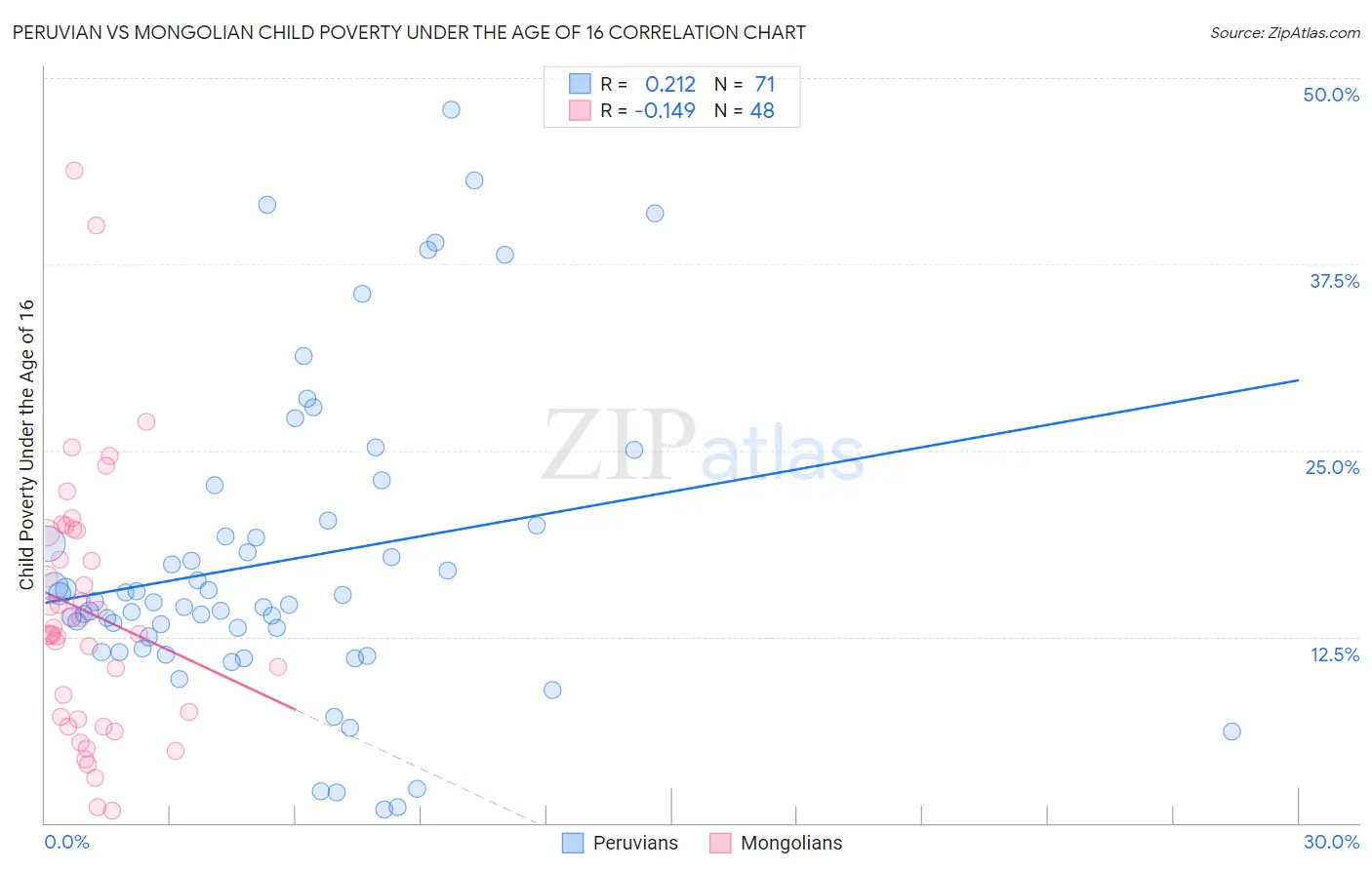 Peruvian vs Mongolian Child Poverty Under the Age of 16