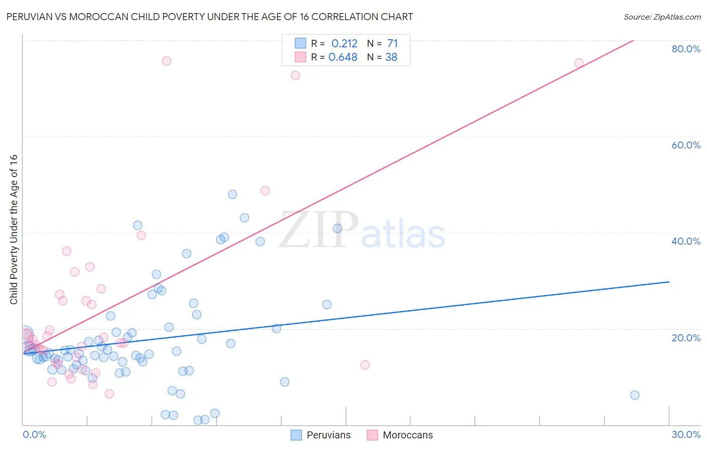 Peruvian vs Moroccan Child Poverty Under the Age of 16