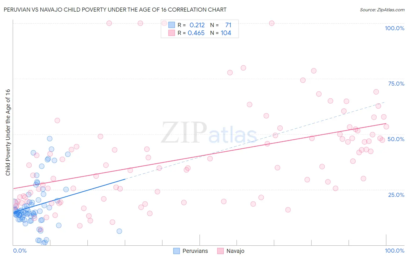 Peruvian vs Navajo Child Poverty Under the Age of 16