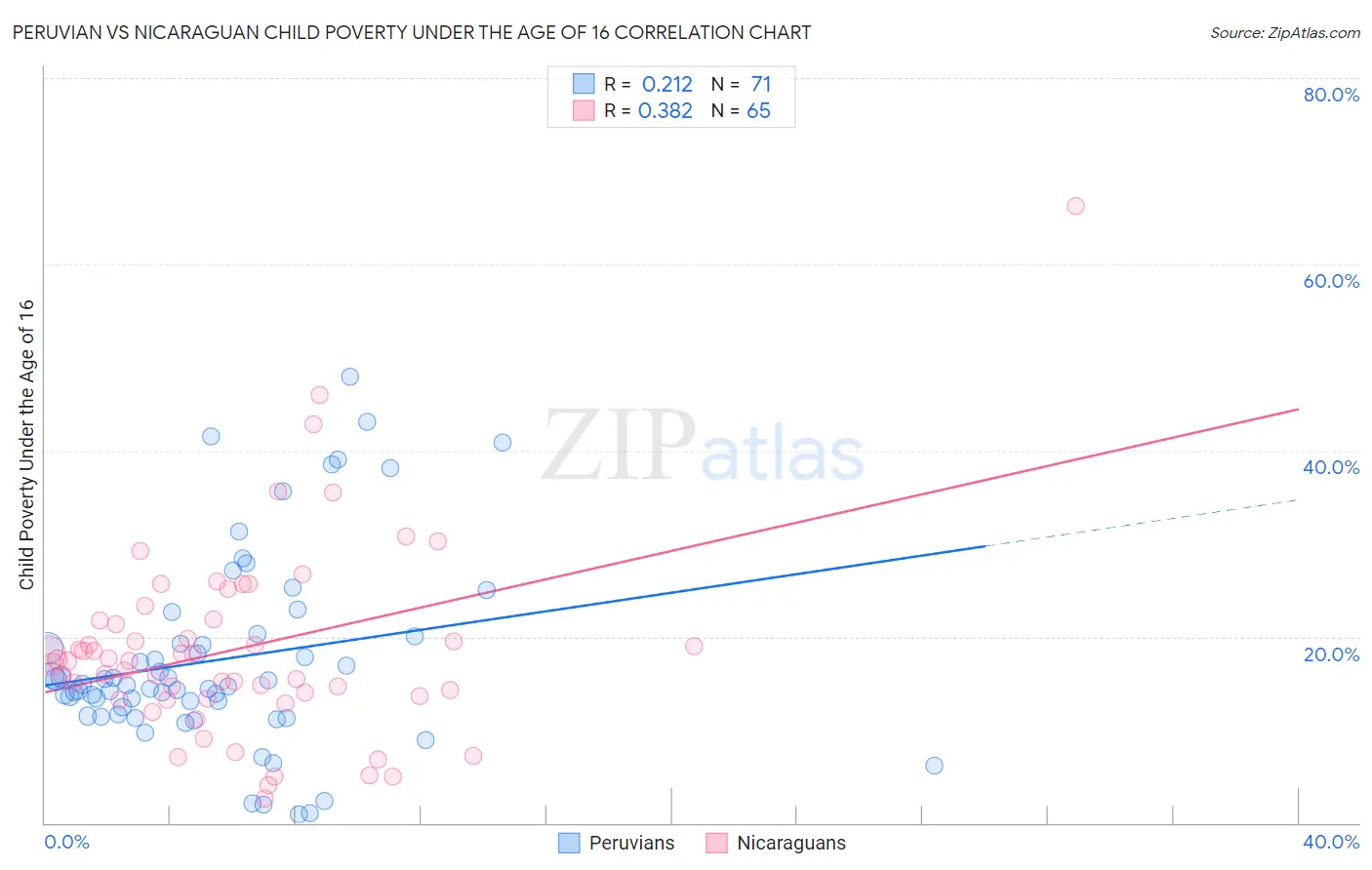 Peruvian vs Nicaraguan Child Poverty Under the Age of 16