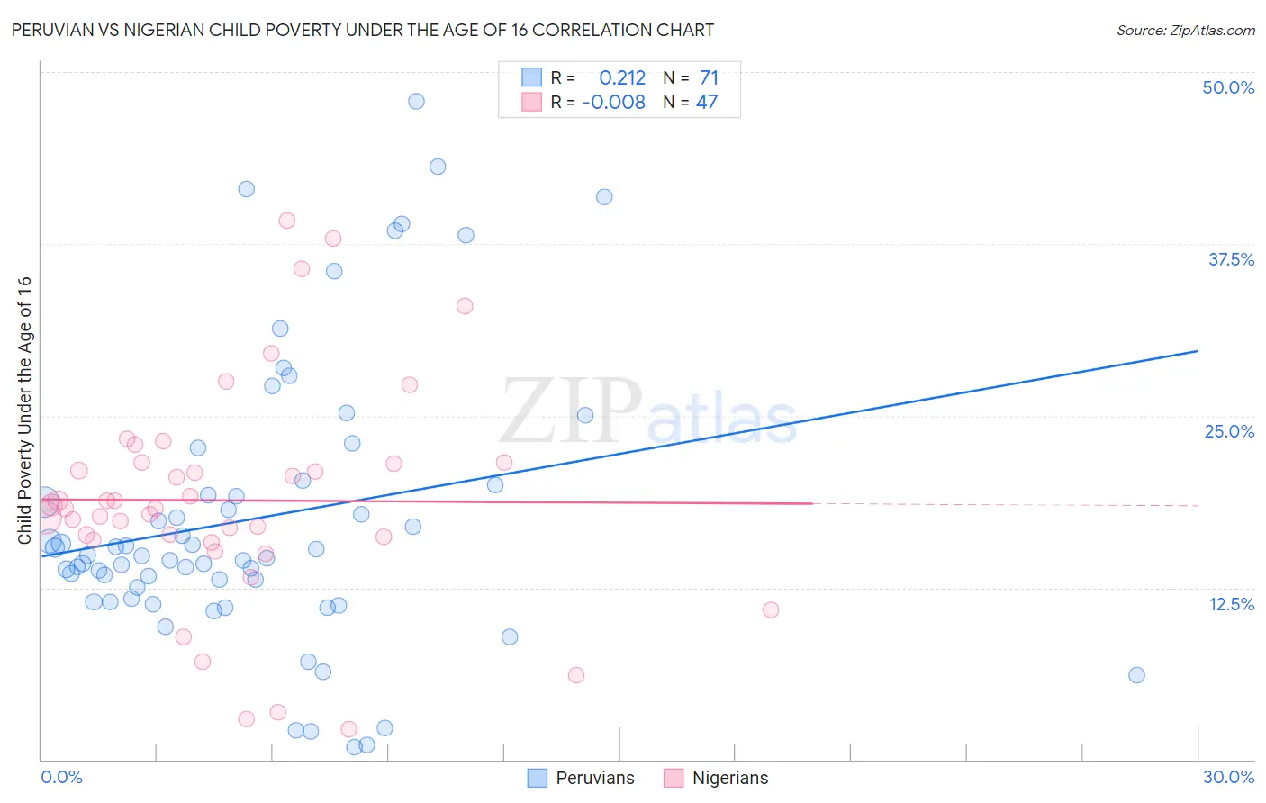 Peruvian vs Nigerian Child Poverty Under the Age of 16