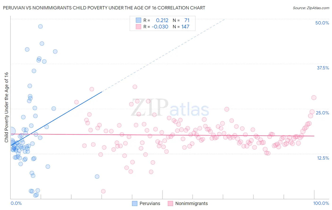 Peruvian vs Nonimmigrants Child Poverty Under the Age of 16