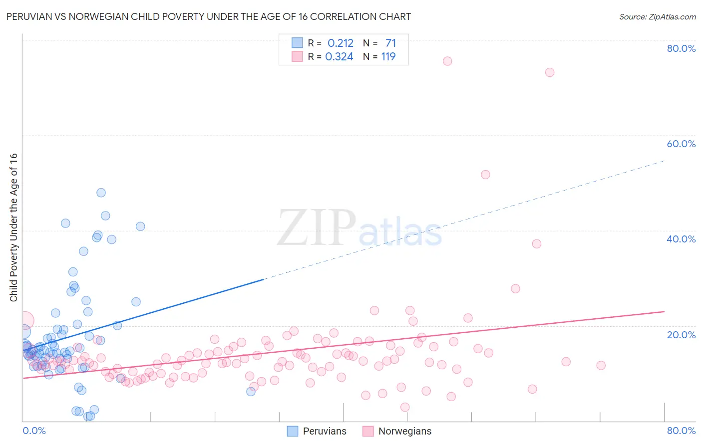 Peruvian vs Norwegian Child Poverty Under the Age of 16