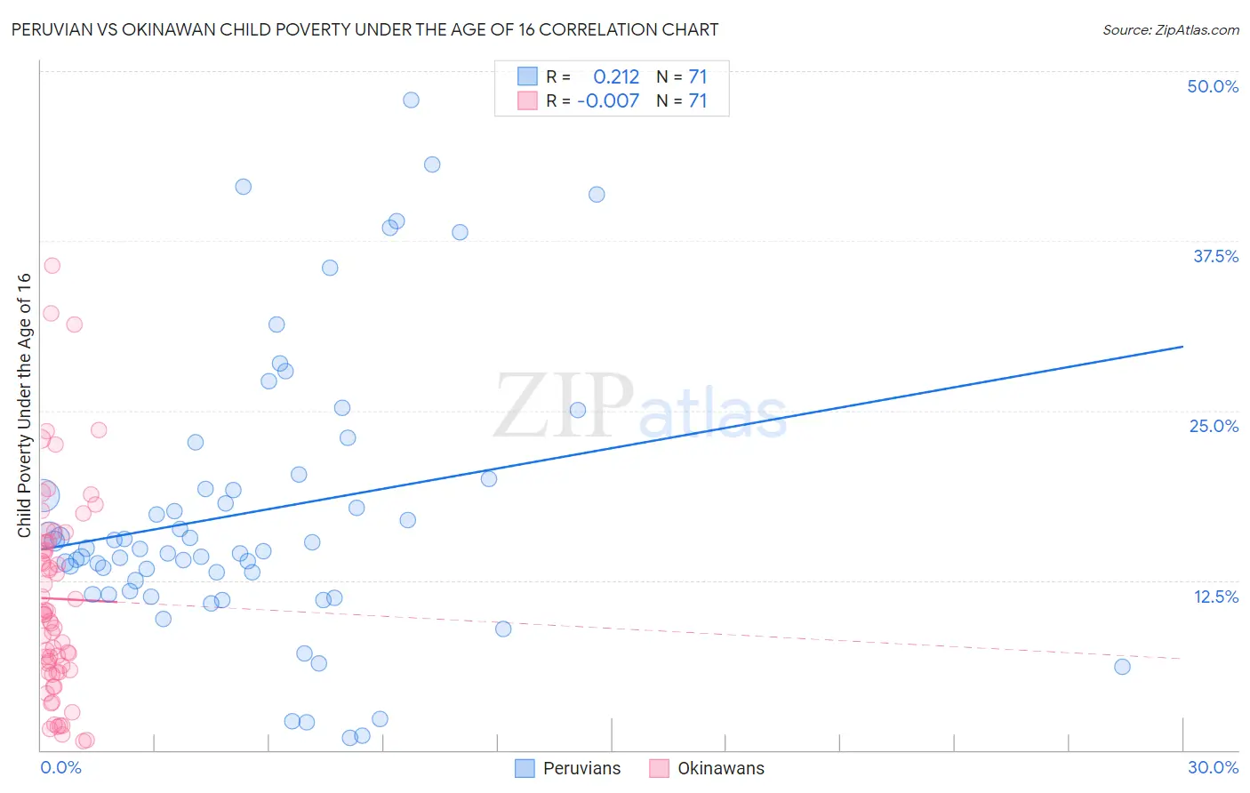 Peruvian vs Okinawan Child Poverty Under the Age of 16