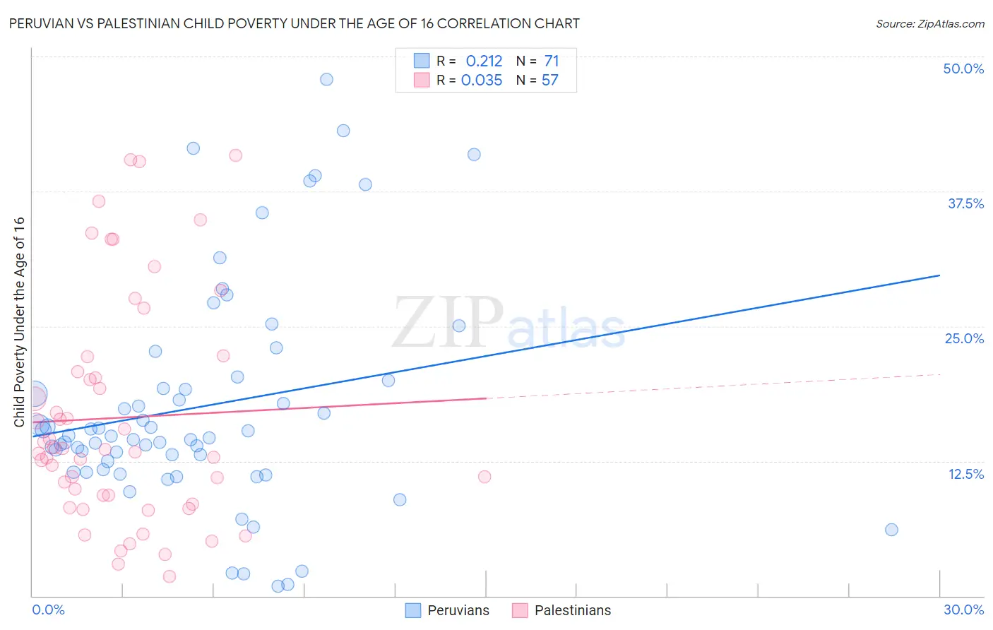 Peruvian vs Palestinian Child Poverty Under the Age of 16