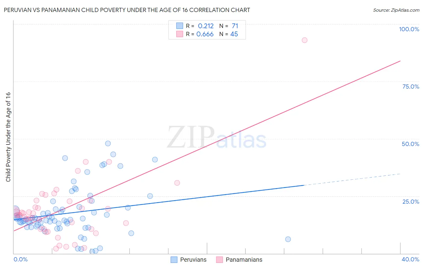 Peruvian vs Panamanian Child Poverty Under the Age of 16