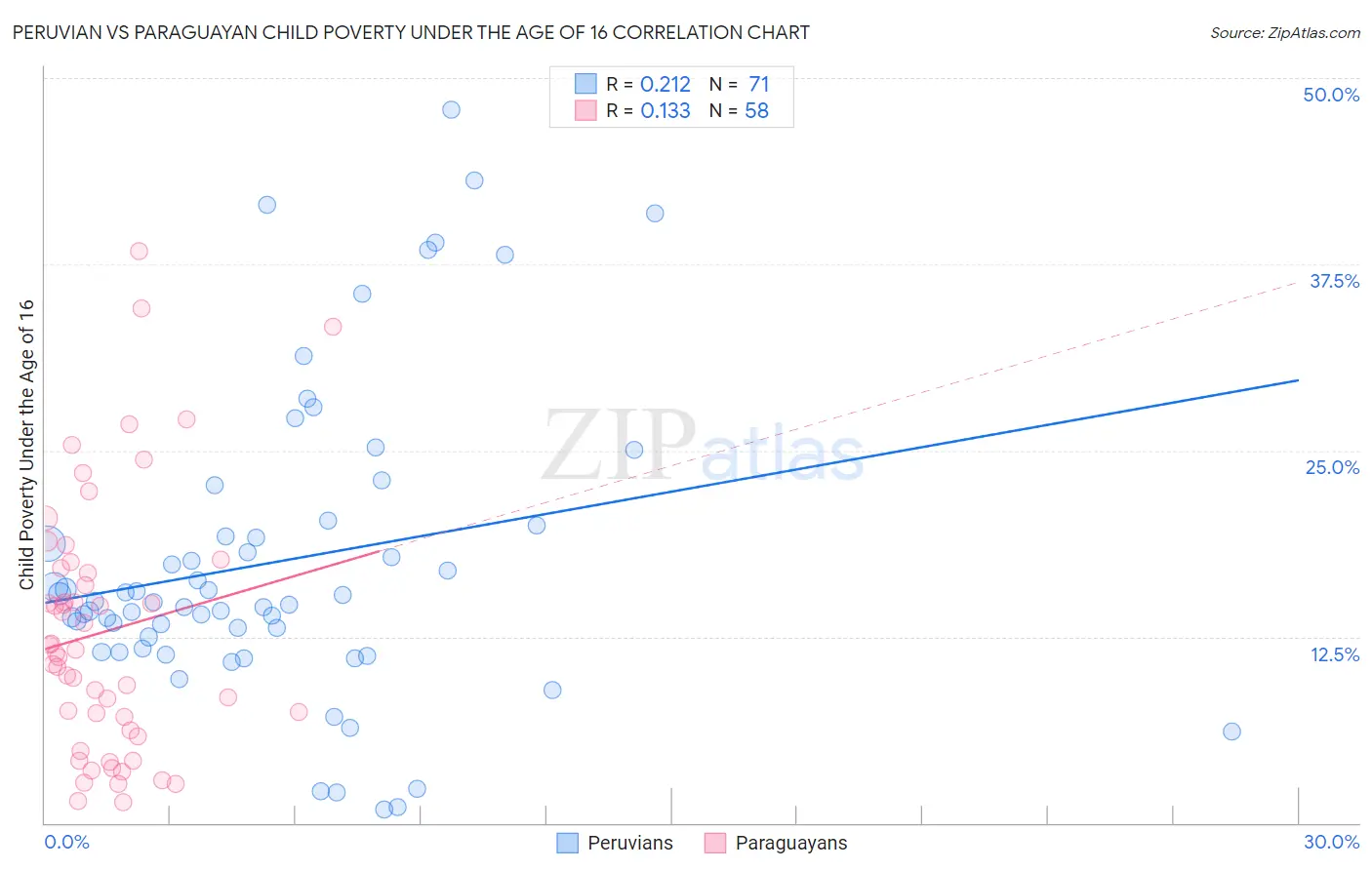 Peruvian vs Paraguayan Child Poverty Under the Age of 16