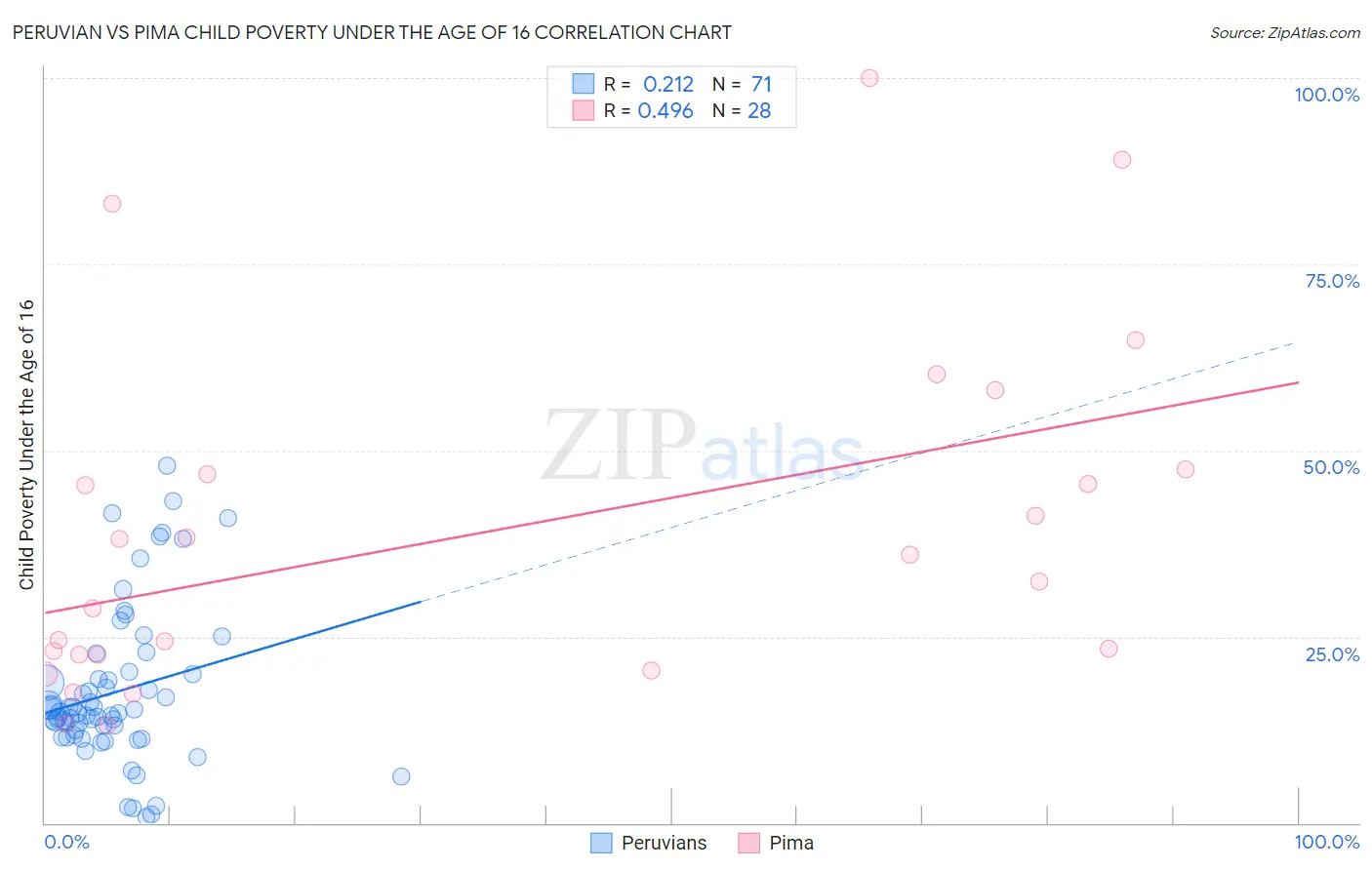 Peruvian vs Pima Child Poverty Under the Age of 16