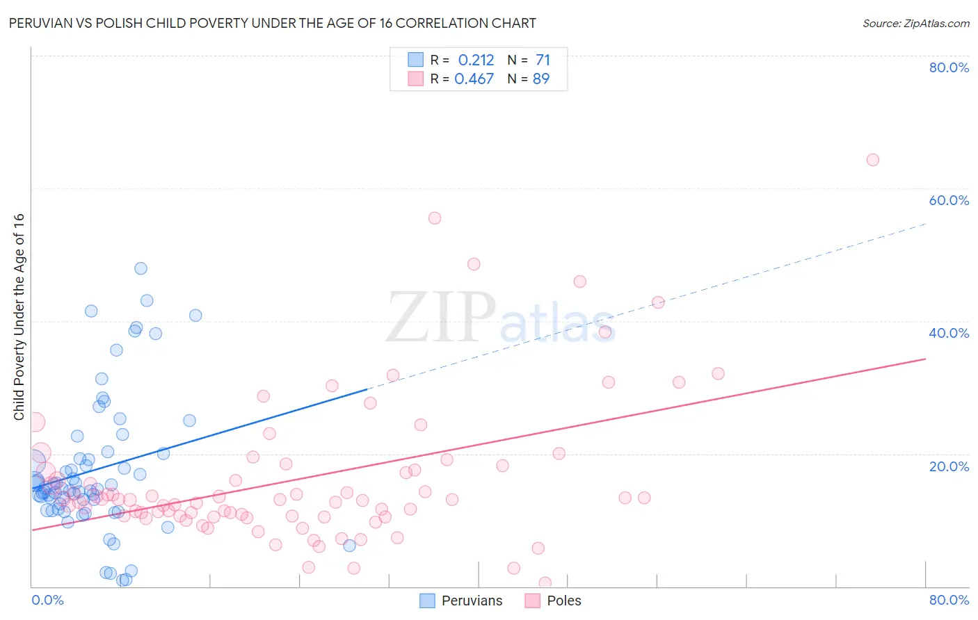 Peruvian vs Polish Child Poverty Under the Age of 16