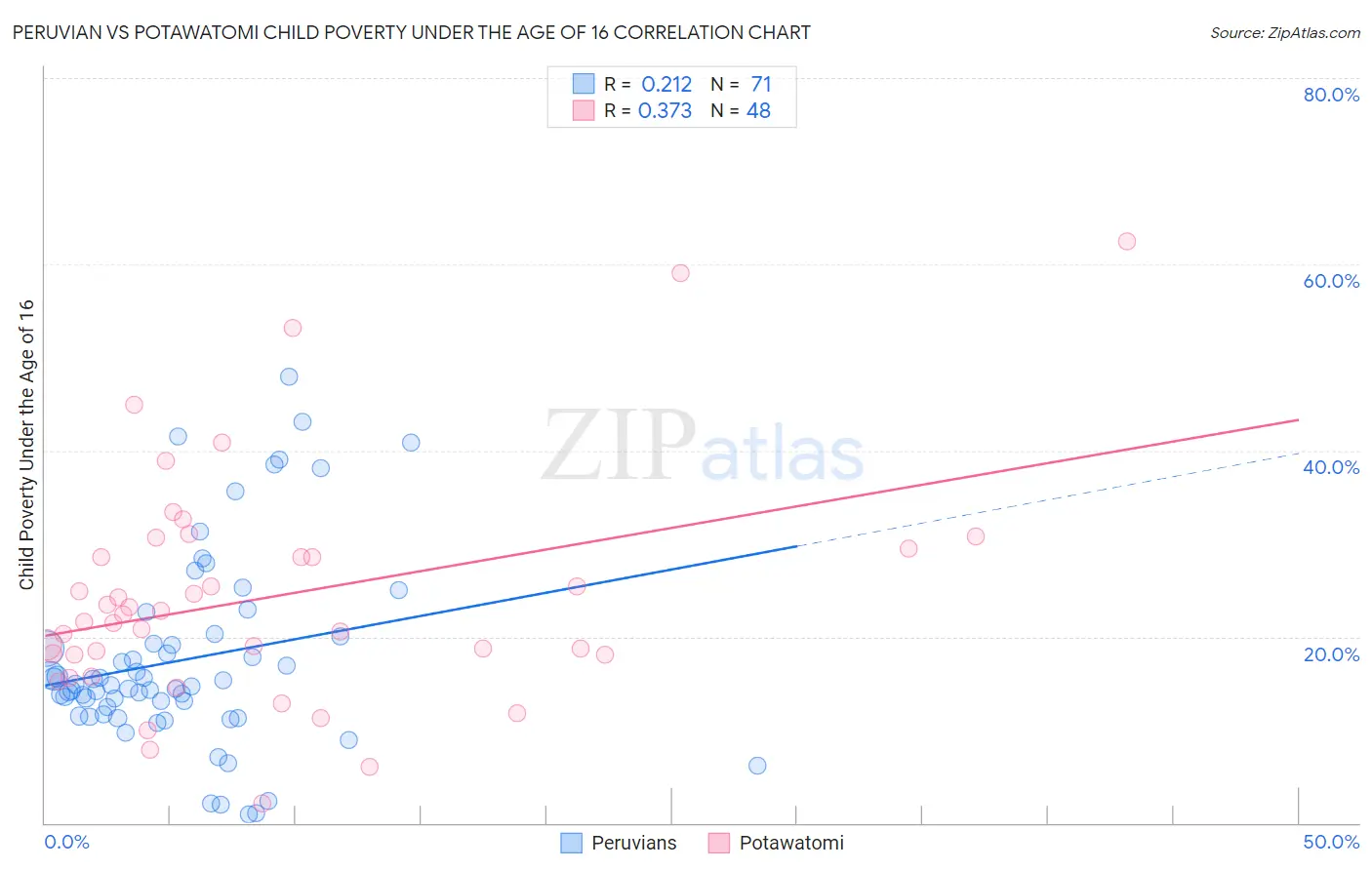 Peruvian vs Potawatomi Child Poverty Under the Age of 16