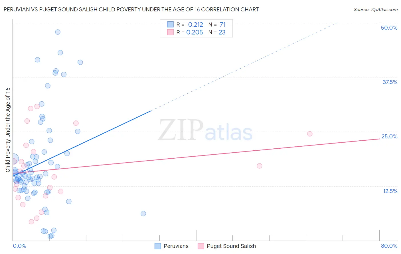 Peruvian vs Puget Sound Salish Child Poverty Under the Age of 16