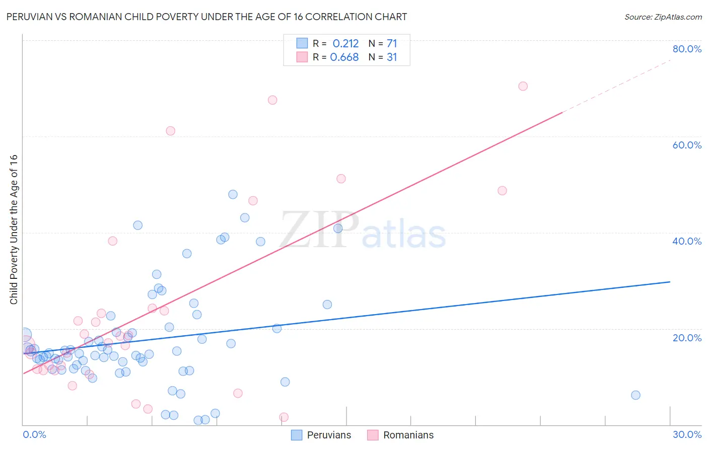 Peruvian vs Romanian Child Poverty Under the Age of 16