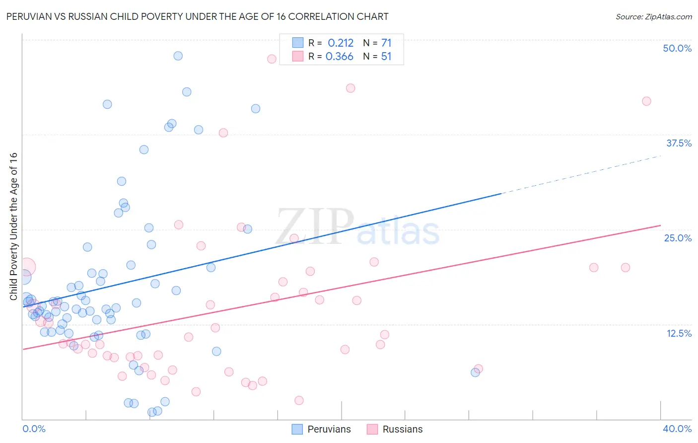 Peruvian vs Russian Child Poverty Under the Age of 16