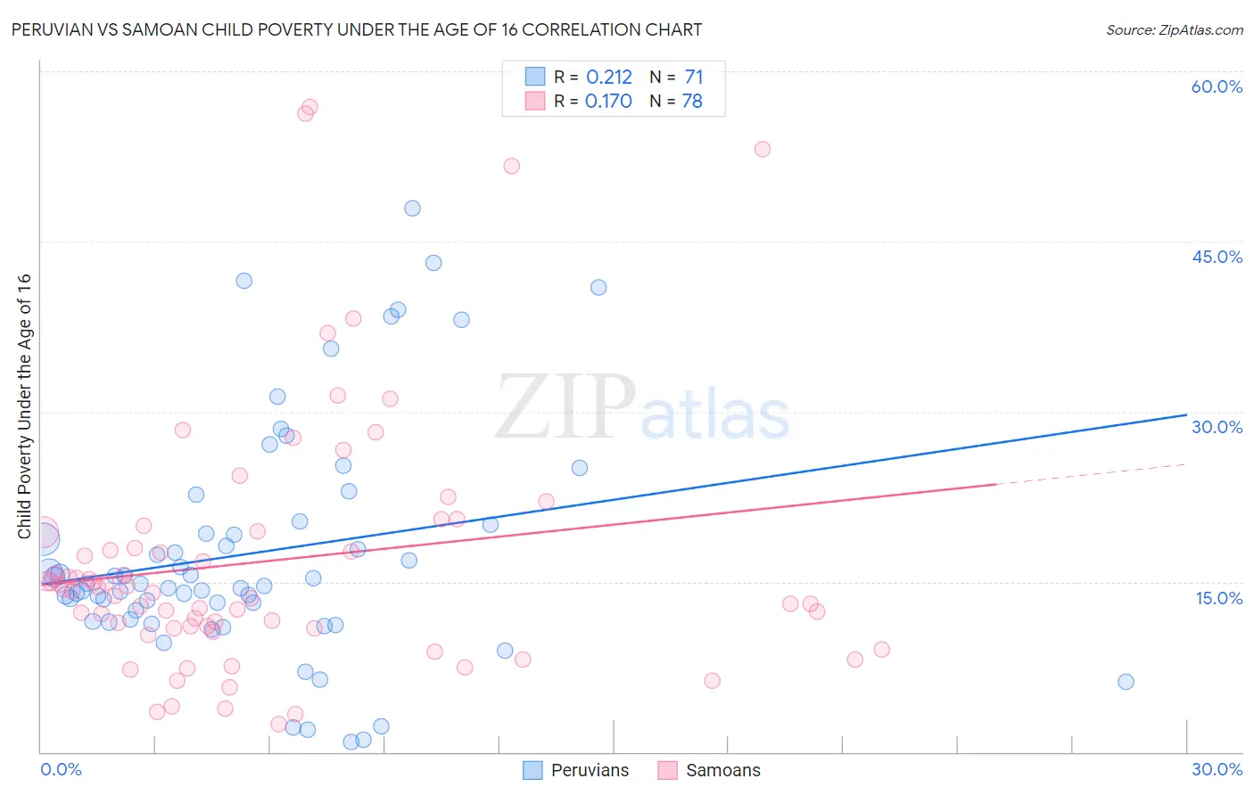 Peruvian vs Samoan Child Poverty Under the Age of 16