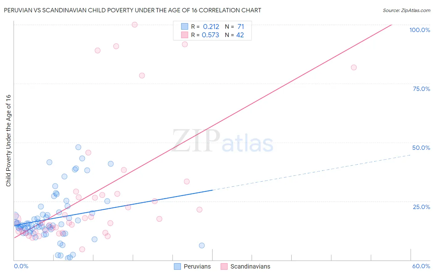 Peruvian vs Scandinavian Child Poverty Under the Age of 16