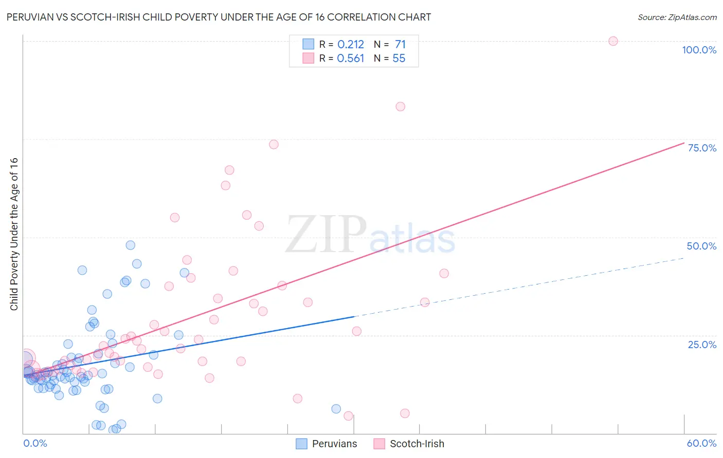 Peruvian vs Scotch-Irish Child Poverty Under the Age of 16