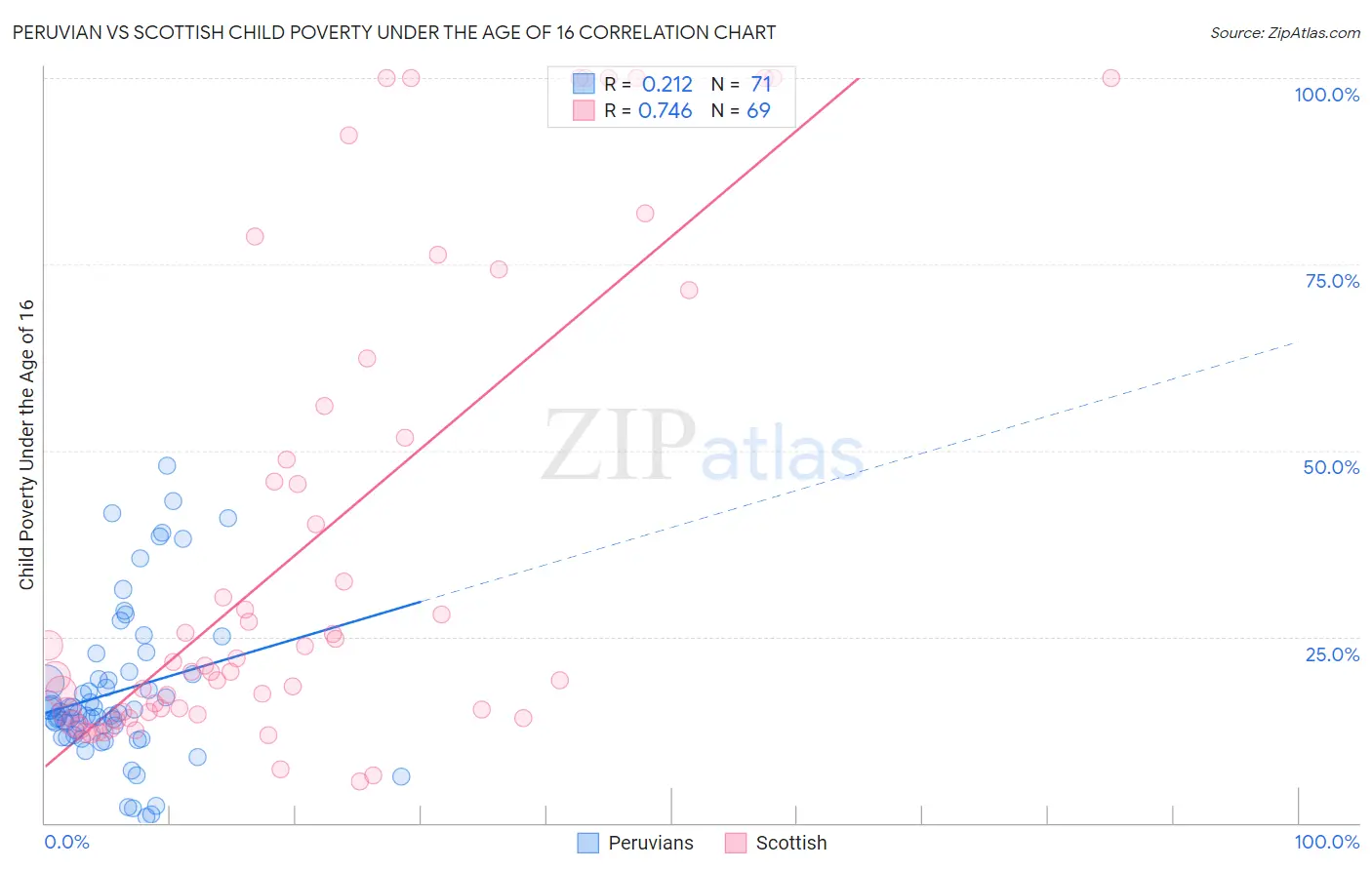 Peruvian vs Scottish Child Poverty Under the Age of 16