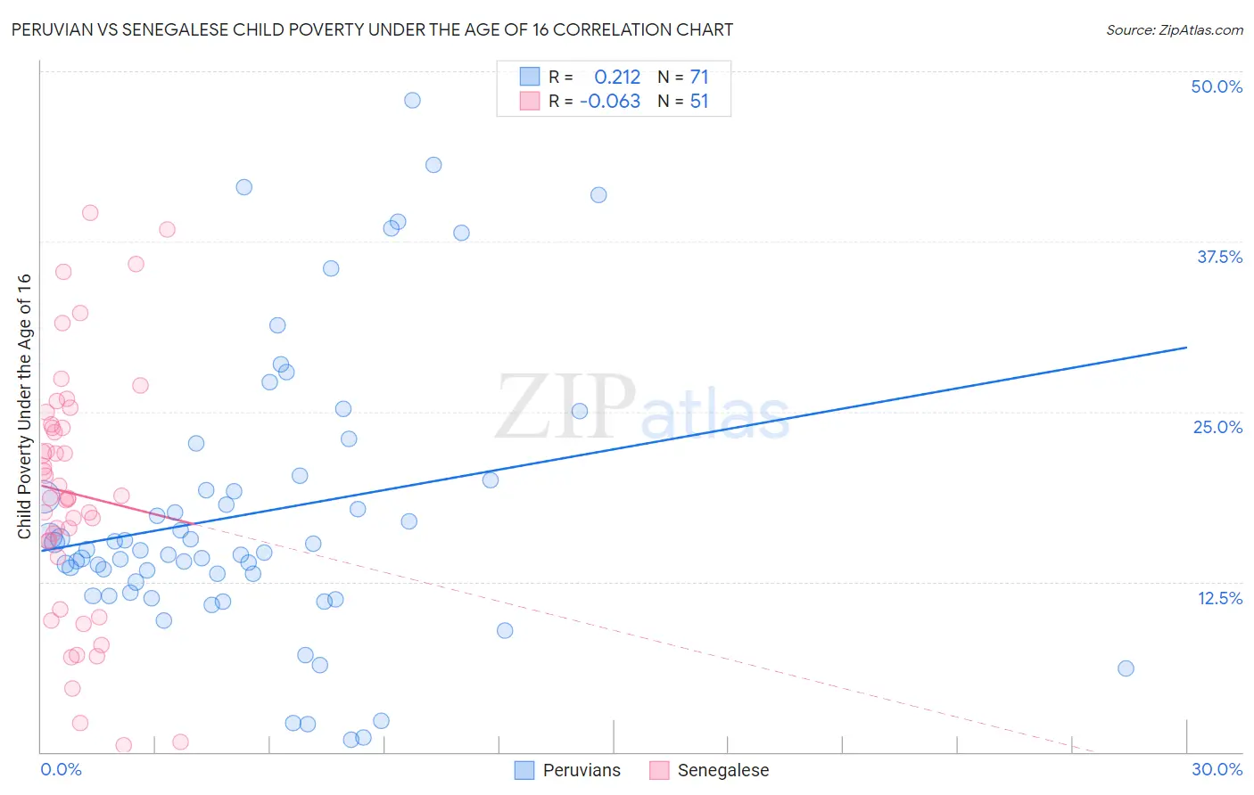 Peruvian vs Senegalese Child Poverty Under the Age of 16