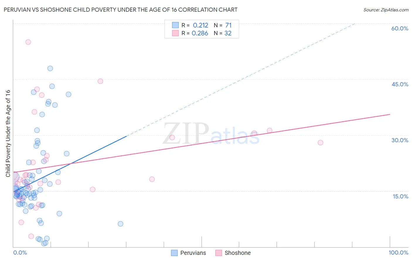 Peruvian vs Shoshone Child Poverty Under the Age of 16