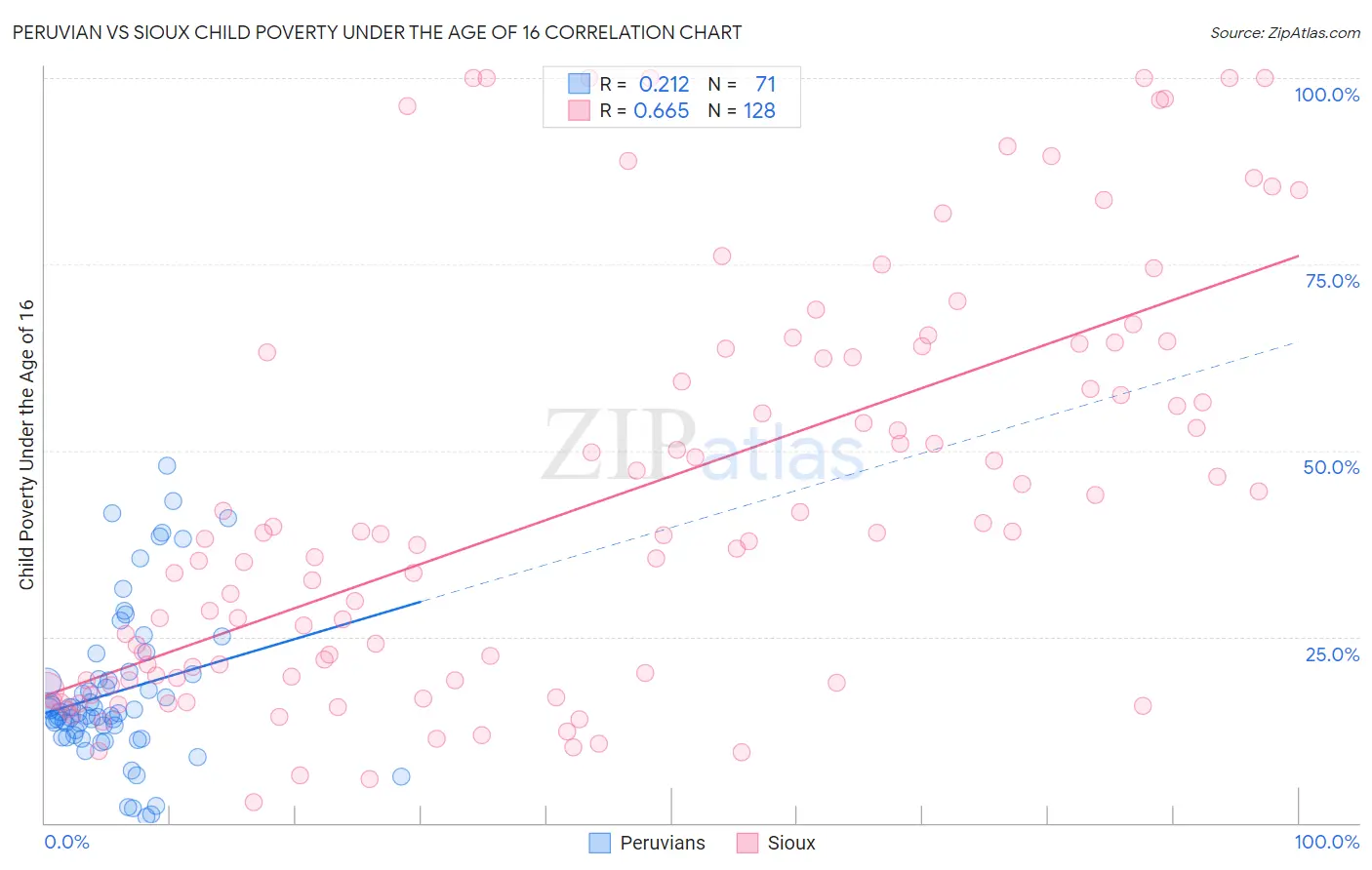Peruvian vs Sioux Child Poverty Under the Age of 16