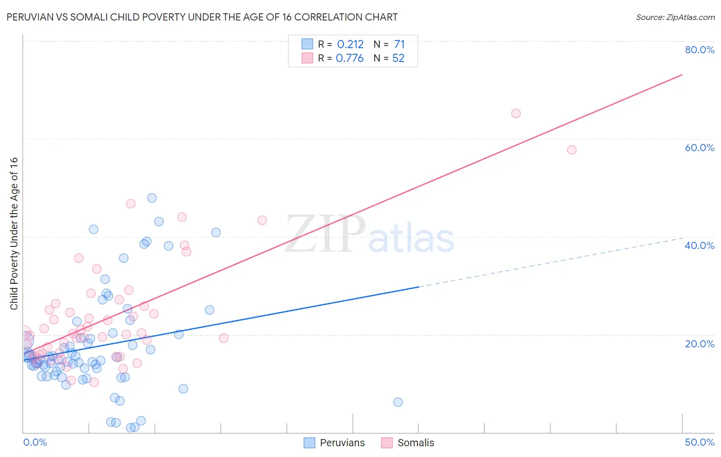 Peruvian vs Somali Child Poverty Under the Age of 16