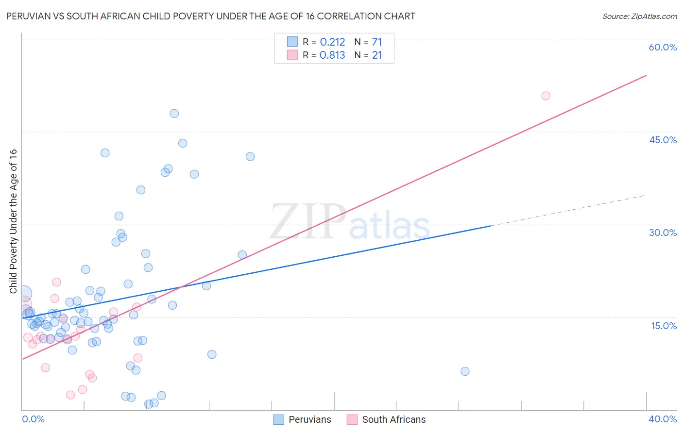 Peruvian vs South African Child Poverty Under the Age of 16