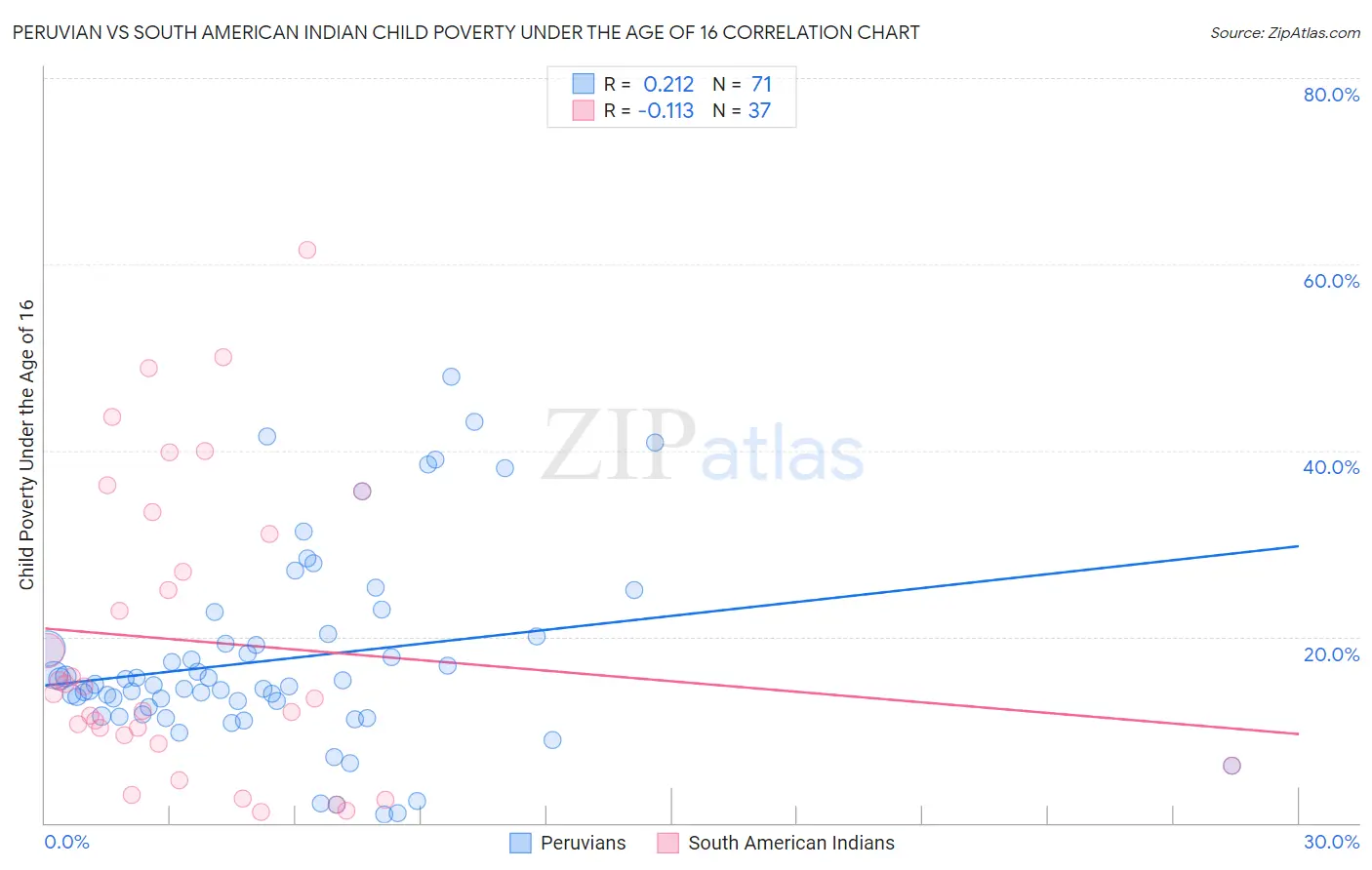 Peruvian vs South American Indian Child Poverty Under the Age of 16