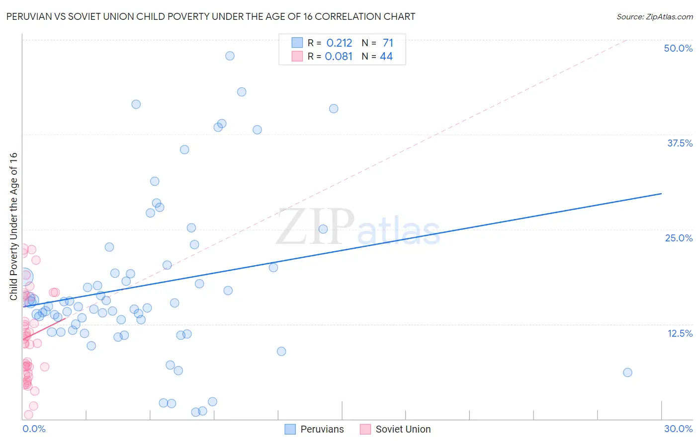 Peruvian vs Soviet Union Child Poverty Under the Age of 16