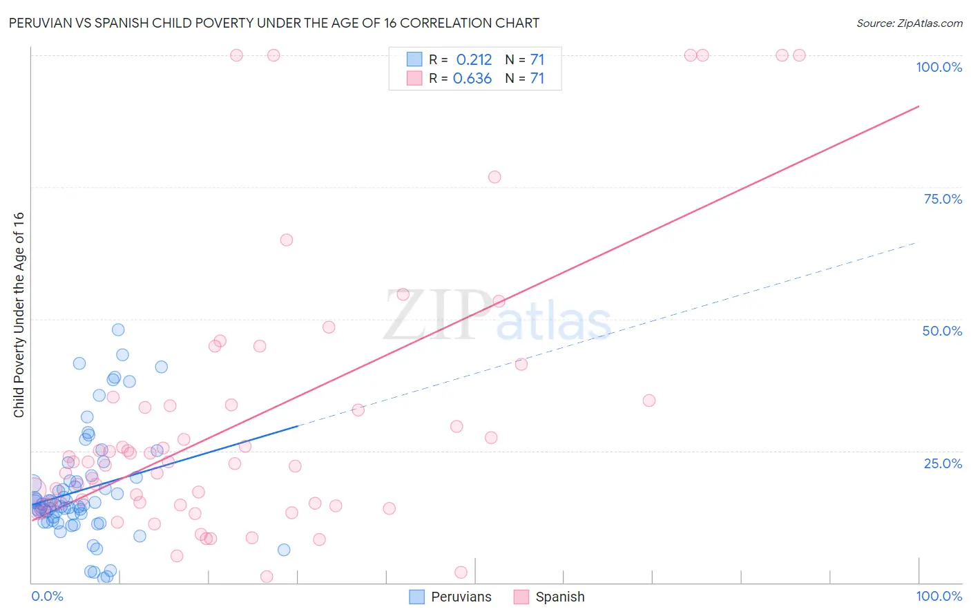 Peruvian vs Spanish Child Poverty Under the Age of 16
